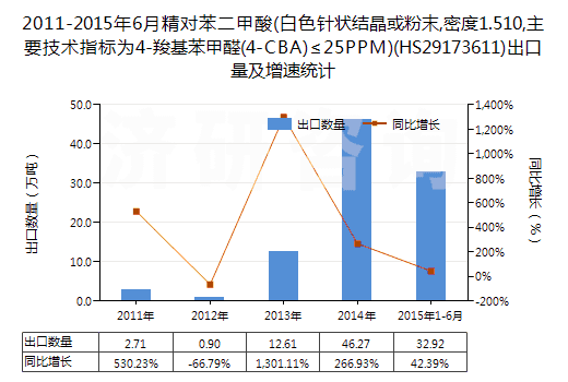 2011-2015年6月精對(duì)苯二甲酸(白色針狀結(jié)晶或粉末,密度1.510,主要技術(shù)指標(biāo)為4-羧基苯甲醛(4-CBA)≤25PPM)(HS29173611)出口量及增速統(tǒng)計(jì) 2011-2015年6月精對(duì)苯二甲酸(白色針狀結(jié)晶或粉末,密度1.510,主要技術(shù)指標(biāo)為4-羧基苯甲醛(4-CBA)≤25PPM)(HS29173611)出口量及增速統(tǒng)計(jì)